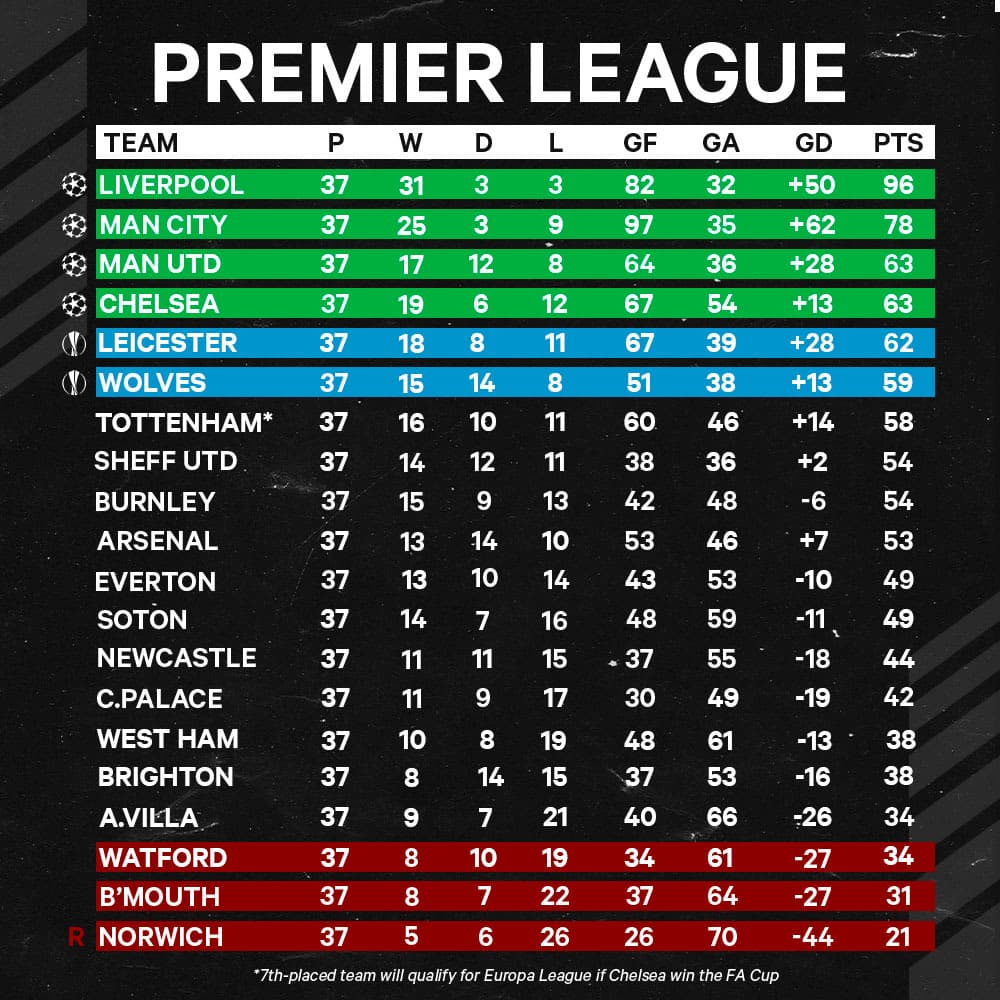 Premier League pred ključnim vikend kolo — borba za Evropu